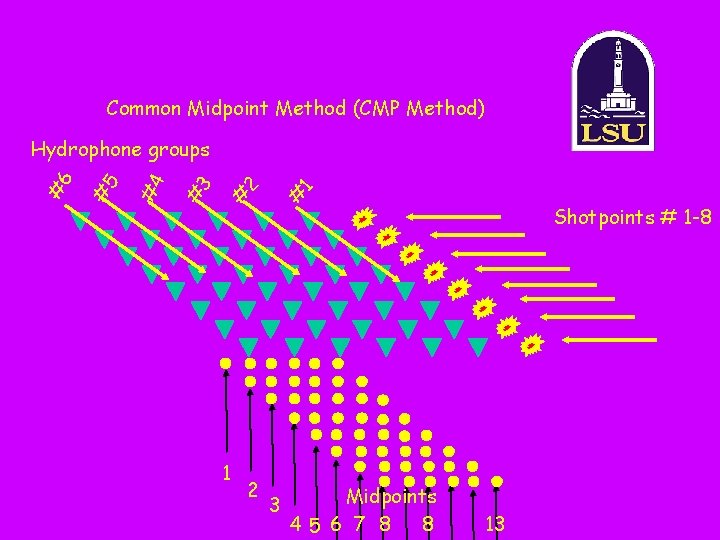 Common Midpoint Method (CMP Method) 1 # 1 2 # 3 # #4 #