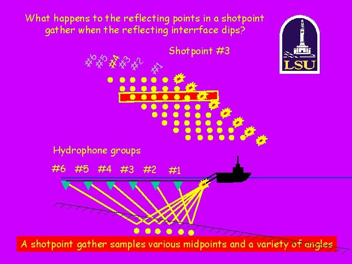 1 Shotpoint #3 # #6 # 5 #4 # 3 # 2 What happens