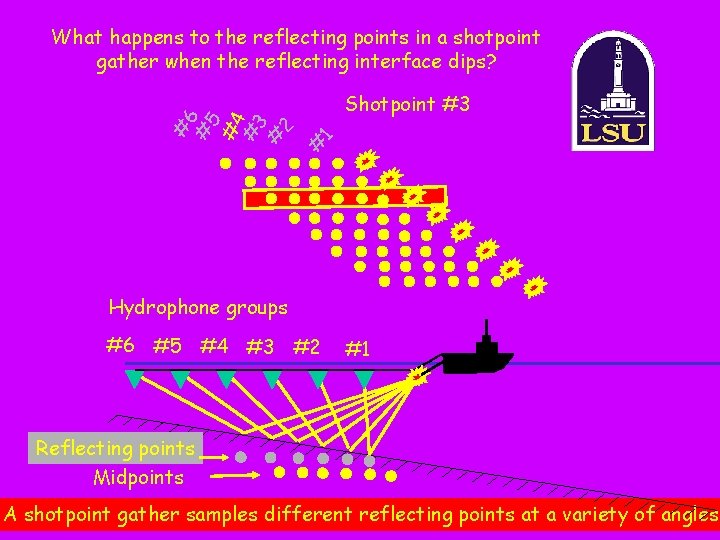 1 Shotpoint #3 # #6 # 5 #4 # 3 # 2 What happens