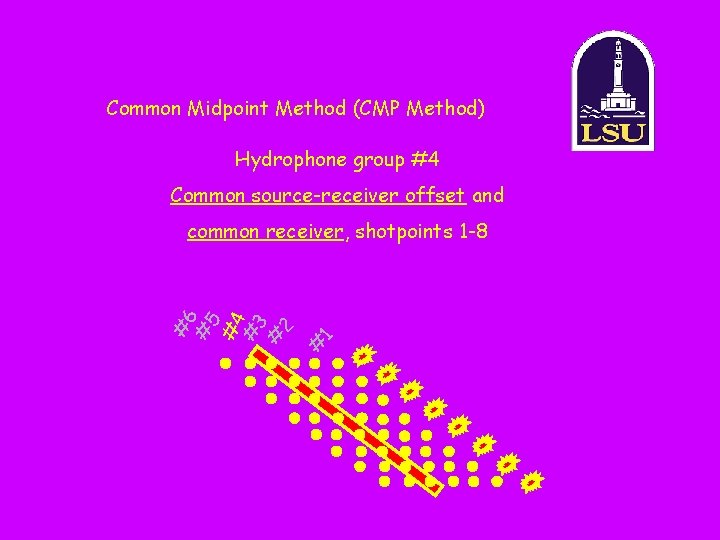 Common Midpoint Method (CMP Method) Hydrophone group #4 Common source-receiver offset and 1 #