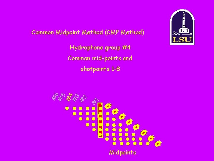 Common Midpoint Method (CMP Method) Hydrophone group #4 Common mid-points and 1 # #6