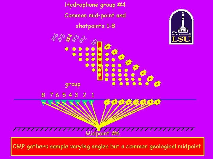 Hydrophone group #4 Common mid-point and 1 # #6 # 5 #4 # 3