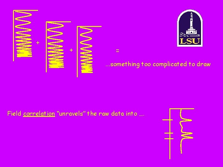 + + =. . . something too complicated to draw Field correlation “unravels” the