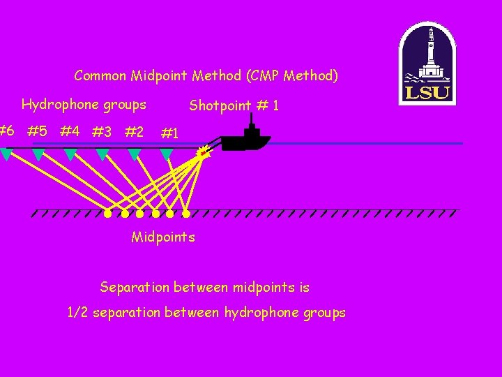 Common Midpoint Method (CMP Method) Hydrophone groups #6 #5 #4 #3 #2 Shotpoint #