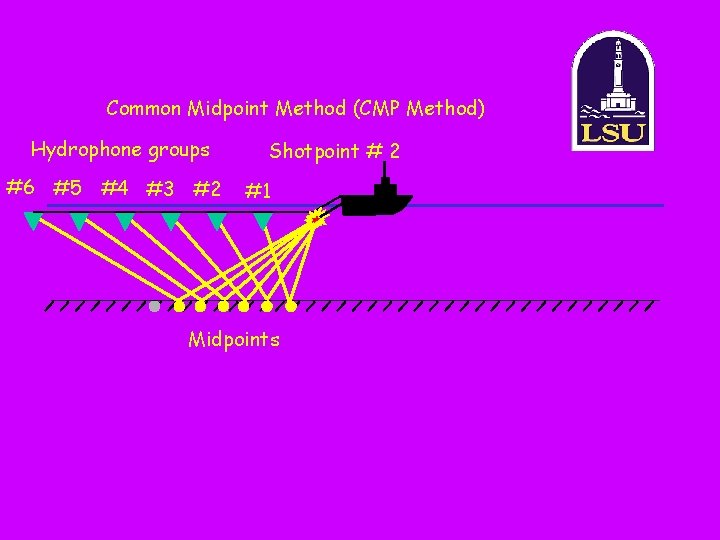 Common Midpoint Method (CMP Method) Hydrophone groups #6 #5 #4 #3 #2 Shotpoint #