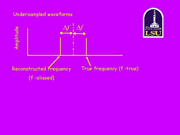Amplitude Undersampled waveforms Reconstructed frequency (f -aliased) True frequency (f -true) 