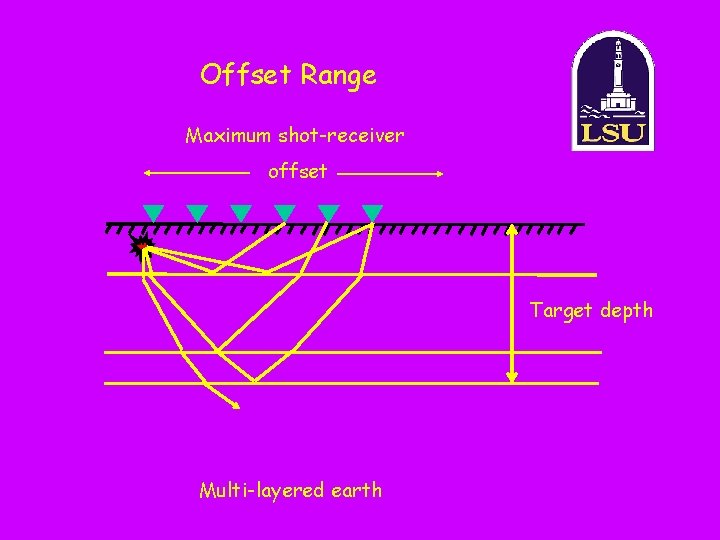 Offset Range Maximum shot-receiver offset Target depth Multi-layered earth 