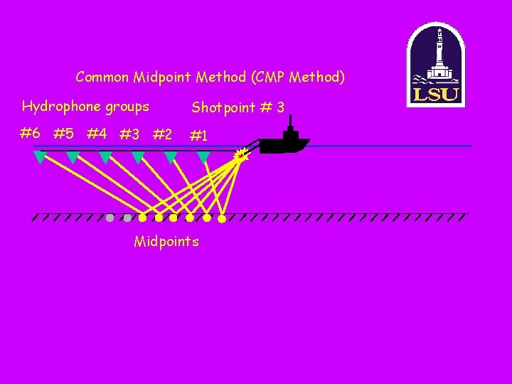 Common Midpoint Method (CMP Method) Hydrophone groups Shotpoint # 3 #6 #5 #4 #3