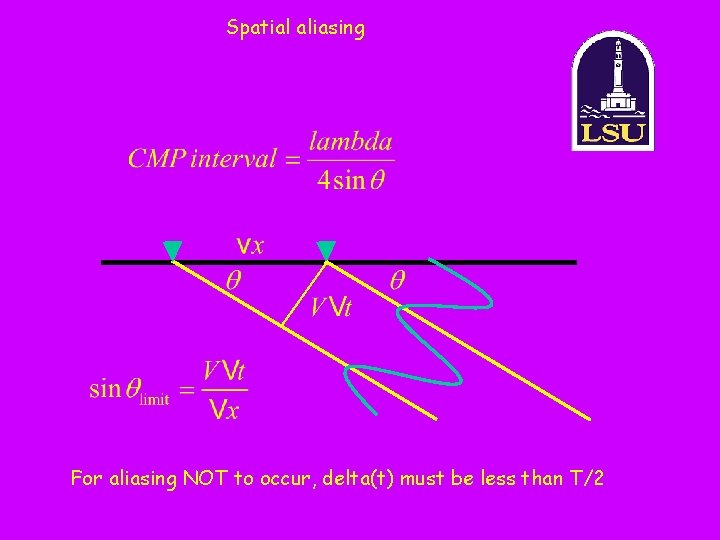 Spatial aliasing For aliasing NOT to occur, delta(t) must be less than T/2 