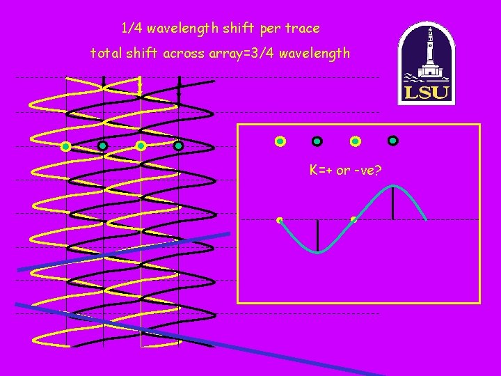 1/4 wavelength shift per trace total shift across array=3/4 wavelength K=+ or -ve? 