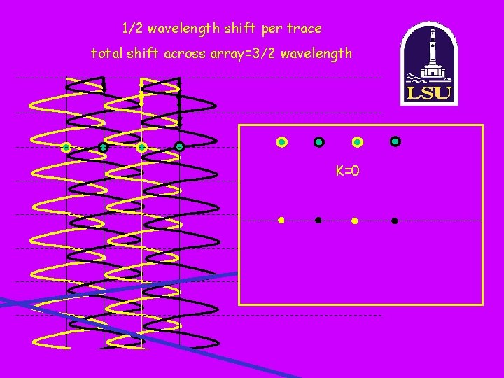 1/2 wavelength shift per trace total shift across array=3/2 wavelength K=0 