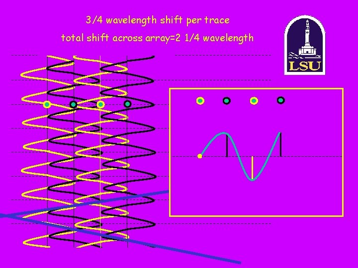 3/4 wavelength shift per trace total shift across array=2 1/4 wavelength 