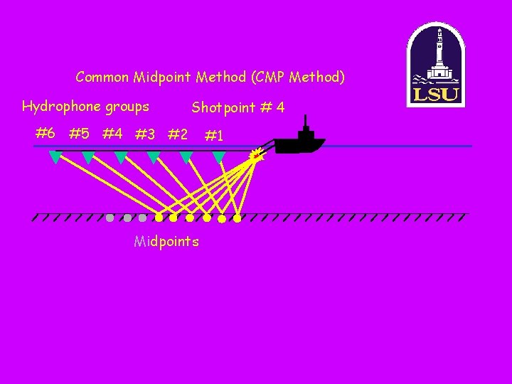 Common Midpoint Method (CMP Method) Hydrophone groups Shotpoint # 4 #6 #5 #4 #3