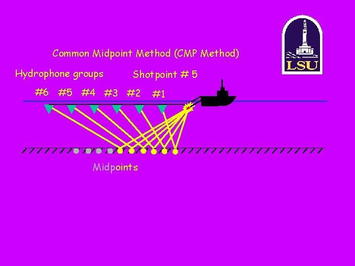 Common Midpoint Method (CMP Method) Hydrophone groups Shotpoint # 5 #6 #5 #4 #3