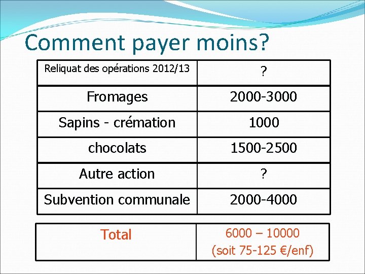 Comment payer moins? Reliquat des opérations 2012/13 ? Fromages 2000 -3000 Sapins - crémation