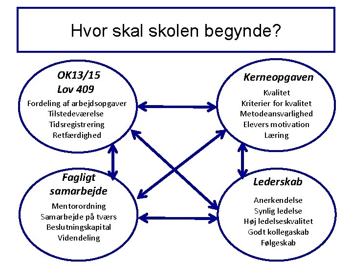 Hvor skal skolen begynde? OK 13/15 Lov 409 Fordeling af arbejdsopgaver Tilstedeværelse Tidsregistrering Retfærdighed