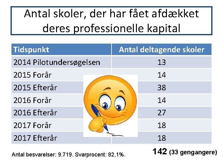 Antal skoler, der har fået afdækket deres professionelle kapital Tidspunkt 2014 Pilotundersøgelsen 2015 Forår