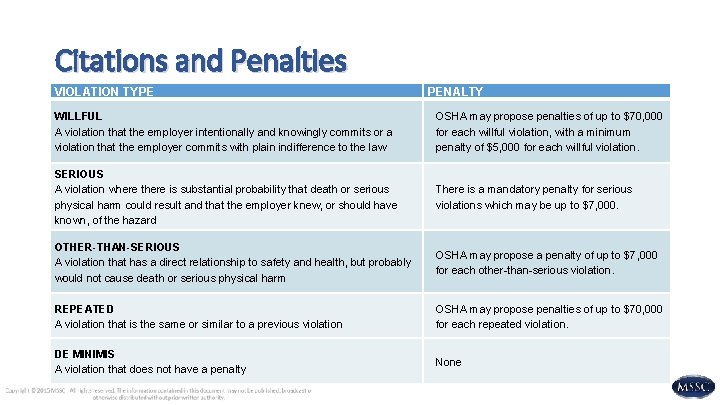Citations and Penalties VIOLATION TYPE PENALTY WILLFUL A violation that the employer intentionally and
