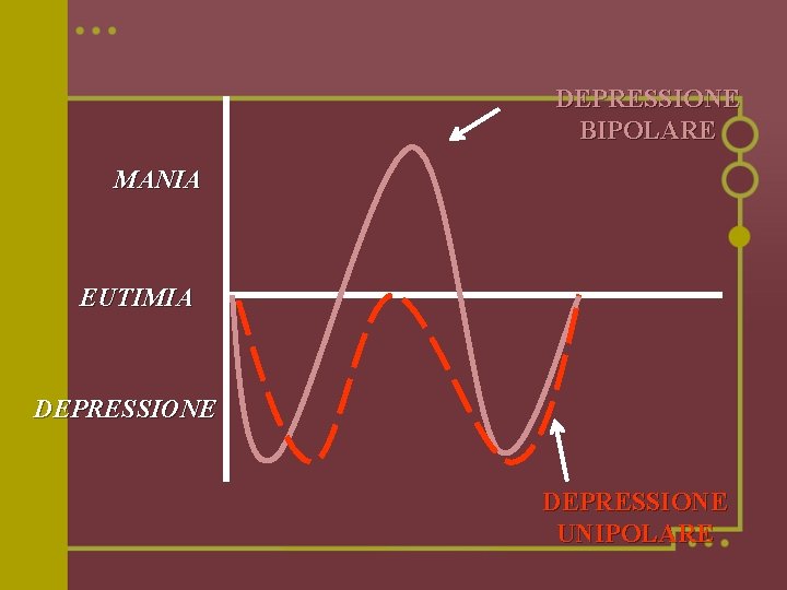 DEPRESSIONE BIPOLARE MANIA EUTIMIA DEPRESSIONE UNIPOLARE 