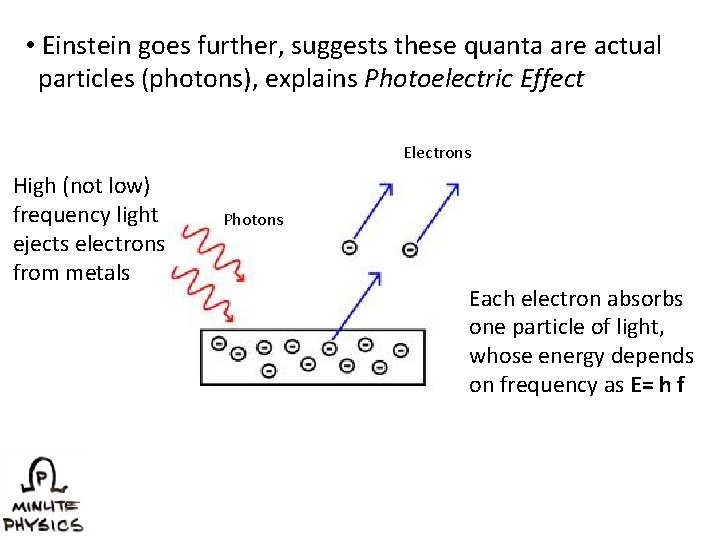  • Einstein goes further, suggests these quanta are actual particles (photons), explains Photoelectric