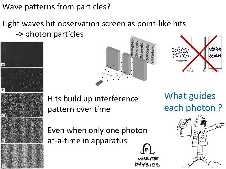 Wave patterns from particles? Light waves hit observation screen as point-like hits -> photon