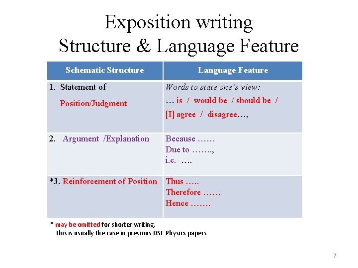 Exposition writing Structure & Language Feature Schematic Structure 1. Statement of Position/Judgment Language Feature