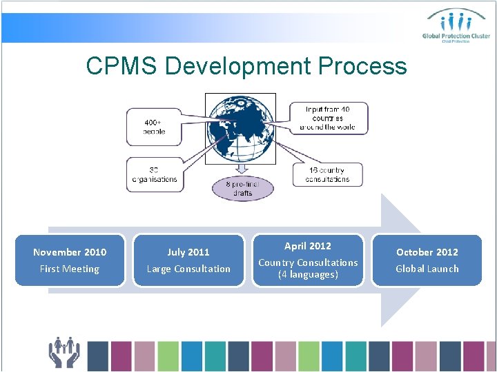 CPMS Development Process November 2010 July 2011 First Meeting Large Consultation April 2012 Country