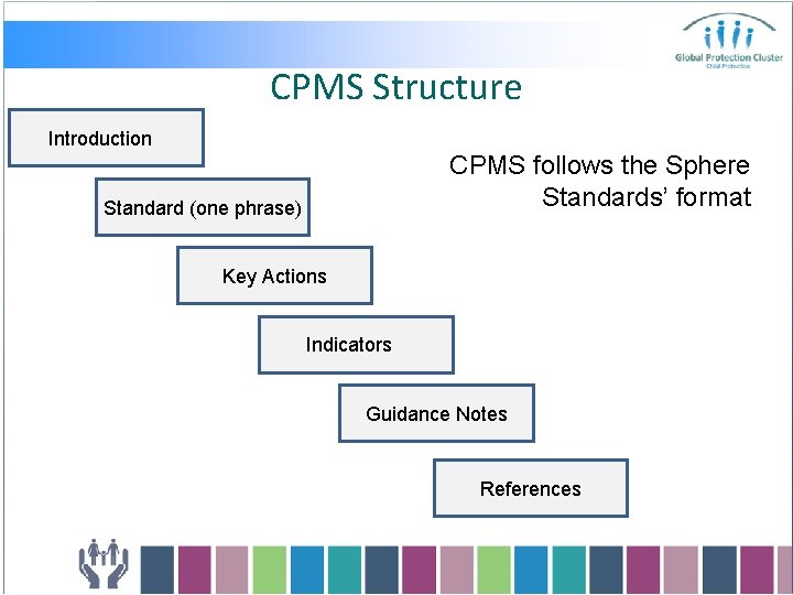 CPMS Structure Introduction CPMS follows the Sphere Standards’ format Standard (one phrase) Key Actions