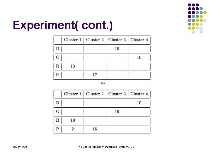 Experiment( cont. ) 2001/11/06 The Lab of Intelligent Database System, IDS 