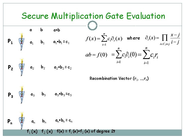 Secure Multiplication Gate Evaluation a b P 1 a 1 b 1 = c
