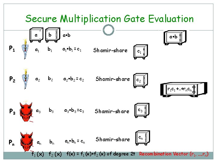 Secure Multiplication Gate Evaluation a b P 1 a 1 b 1 = c