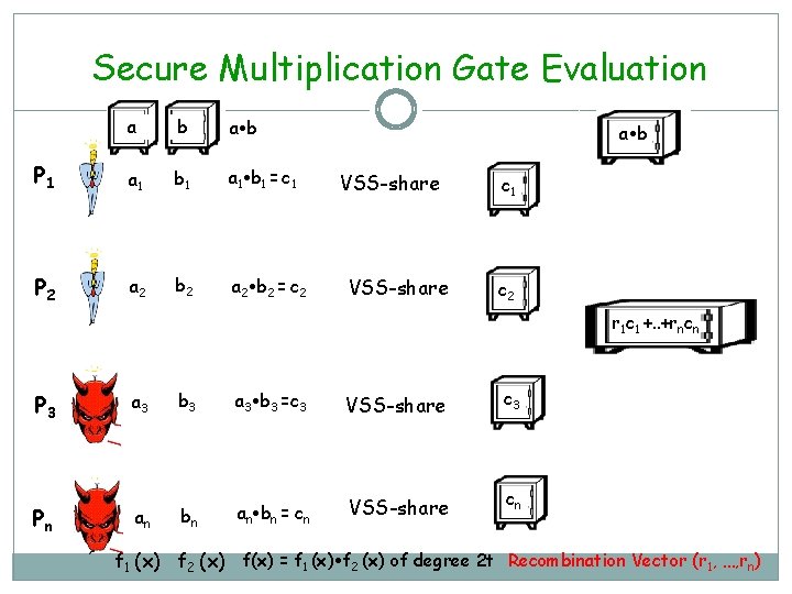 Secure Multiplication Gate Evaluation a b P 1 a 1 b 1 = c
