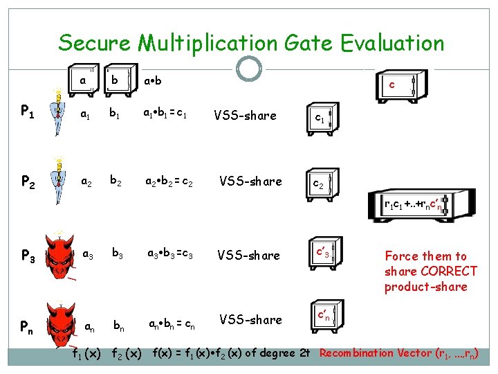 Secure Multiplication Gate Evaluation a b P 1 a 1 b 1 = c