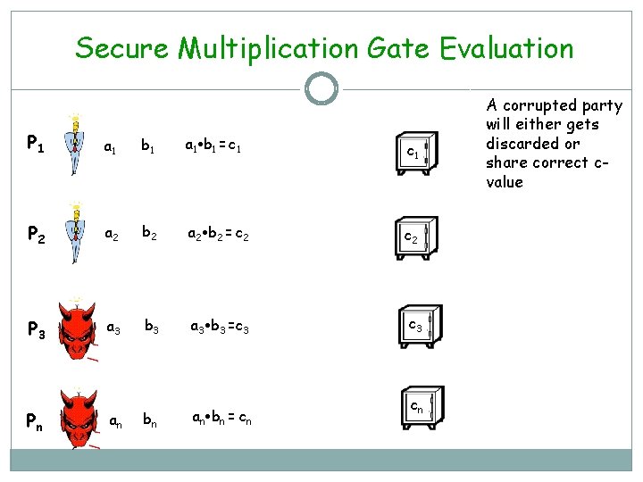 Secure Multiplication Gate Evaluation P 1 a 1 b 1 = c 1 P