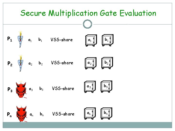Secure Multiplication Gate Evaluation P 1 a 1 b 1 VSS-share a 1 b