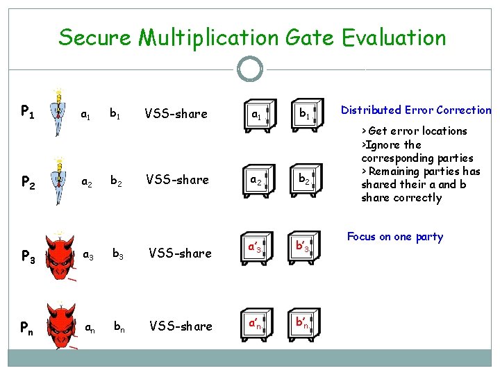 Secure Multiplication Gate Evaluation P 1 P 2 a 1 a 2 b 1