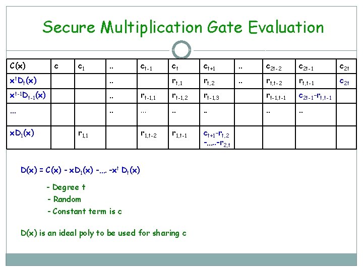 Secure Multiplication Gate Evaluation C(x) c c 1 . . ct-1 ct ct+1 .