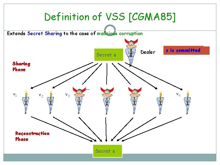 Definition of VSS [CGMA 85] Extends Secret Sharing to the case of malicious corruption