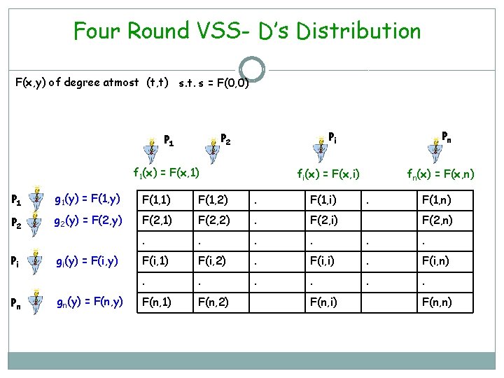 Four Round VSS- D’s Distribution F(x, y) of degree atmost (t, t) s. t.