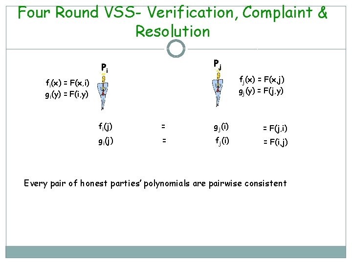 Four Round VSS- Verification, Complaint & Resolution Pj Pi fj(x) = F(x, j) gj(y)