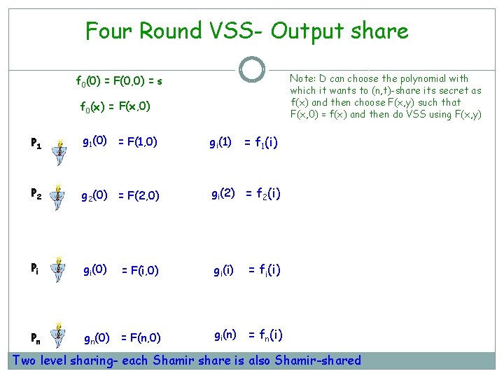 Four Round VSS- Output share Note: D can choose the polynomial with which it