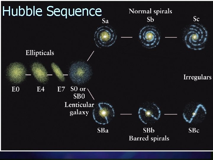 Hubble Sequence 