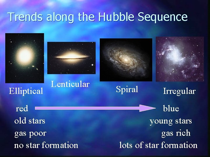 Trends along the Hubble Sequence Elliptical Lenticular red old stars gas poor no star