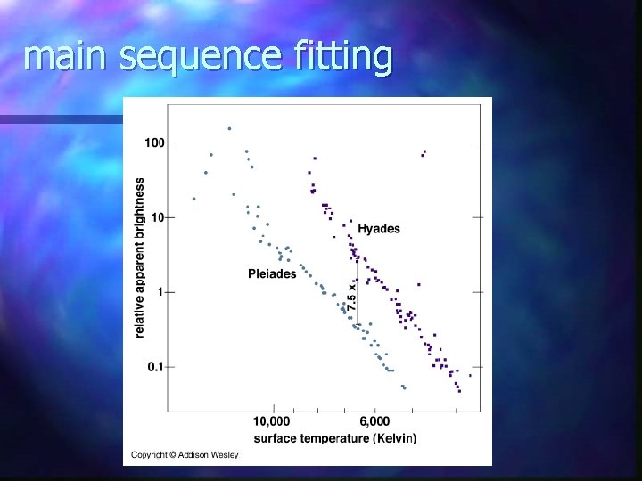 main sequence fitting 