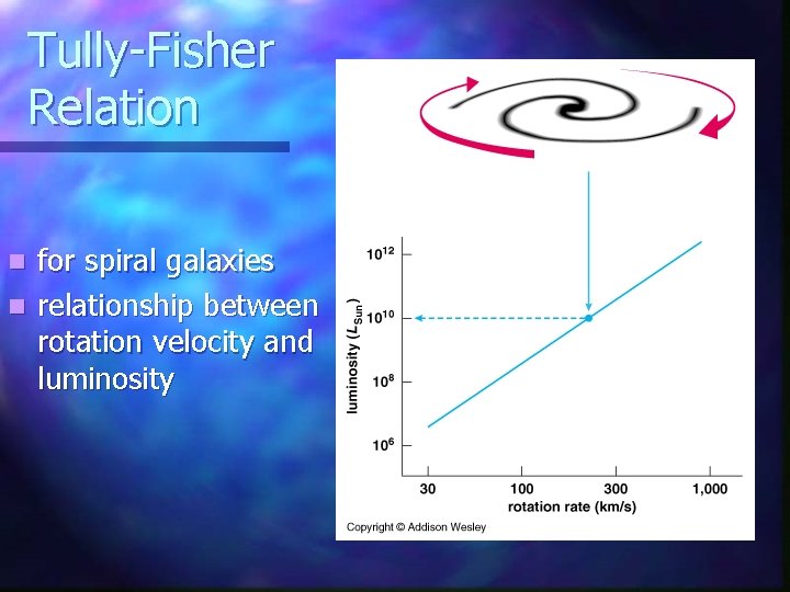 Tully-Fisher Relation for spiral galaxies n relationship between rotation velocity and luminosity n 