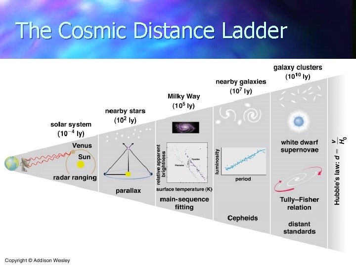 The Cosmic Distance Ladder 