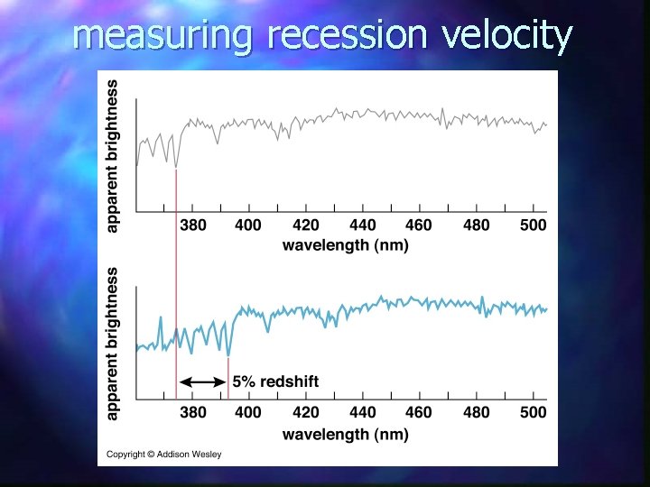 measuring recession velocity 