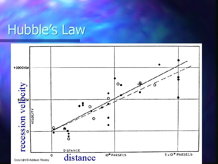 recession velocity Hubble’s Law distance 