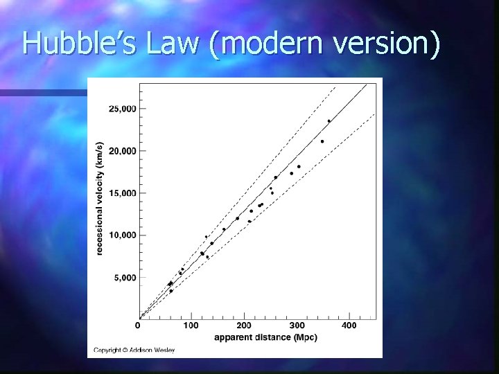 Hubble’s Law (modern version) 