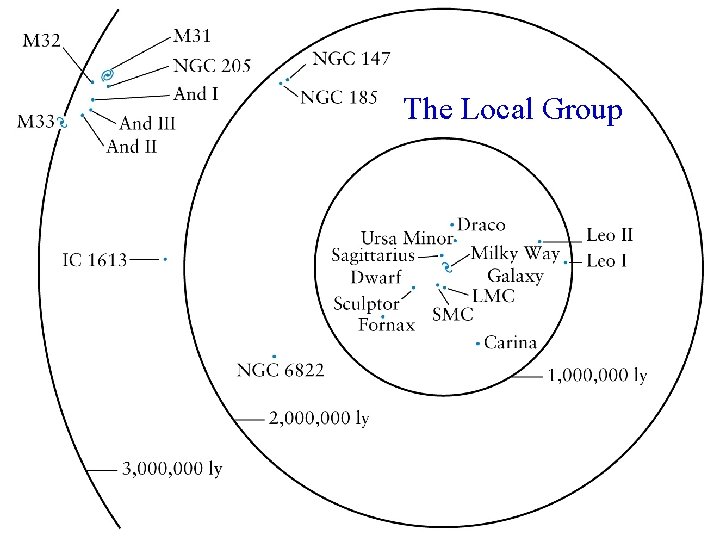 The Local Group 